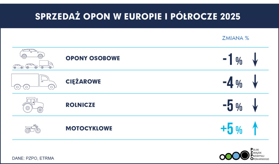 Sprzedaż opon w Europie w pierwszym półroczu 2025 r. Źródło: PZPO, ETRMA