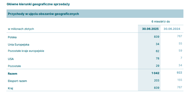 Source : Rapport de gestion du groupe Grenevia