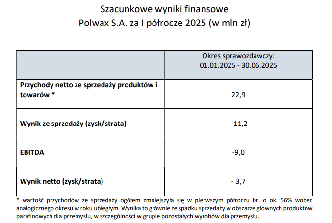 Source : Résultats semestriels estimés du groupe Polwax