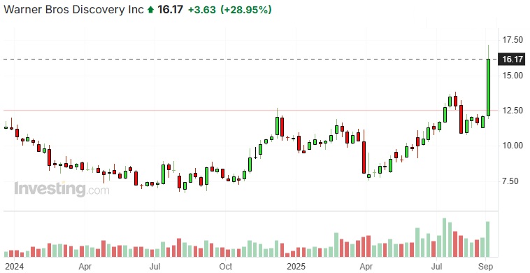 Notowania giełdowe akcji Warner Bros. Discovery. Źródło: investing.com