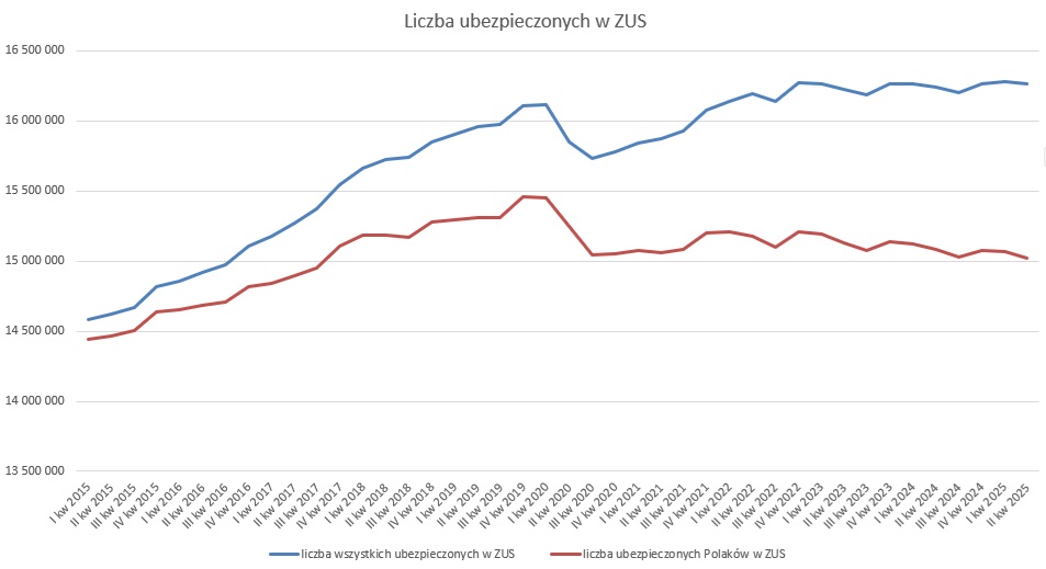 Número de pessoas seguradas no ZUS