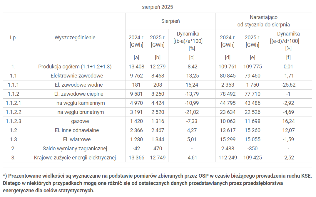 Energy production and consumption volume in Poland in August Source: PSE