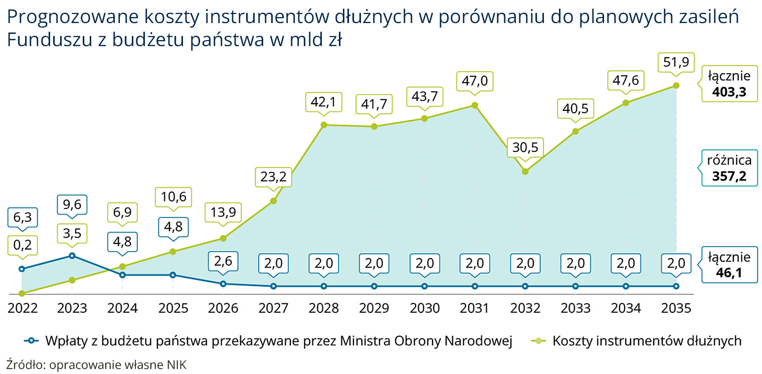 Najwyższa Izba Kontroli zwraca uwagę, że wpłaty zaplanowane z budżetu na Fundusz Wsparcia Sił Zbrojnych pokryją tylko niewielką część zaplanowanych kosztów. Fot. Materiały prasowe / Najwyższa Izba Kontroli