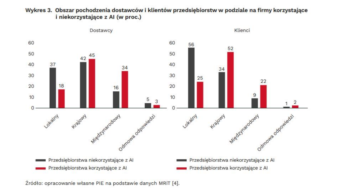 A origem dos fornecedores e clientes das empresas que utilizam IA Fonte: PIE