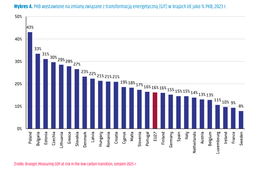 BBP blootgesteld aan veranderingen gerelateerd aan energietransitie in EU-landen als percentage van het BBP. Bron: KOBiZE