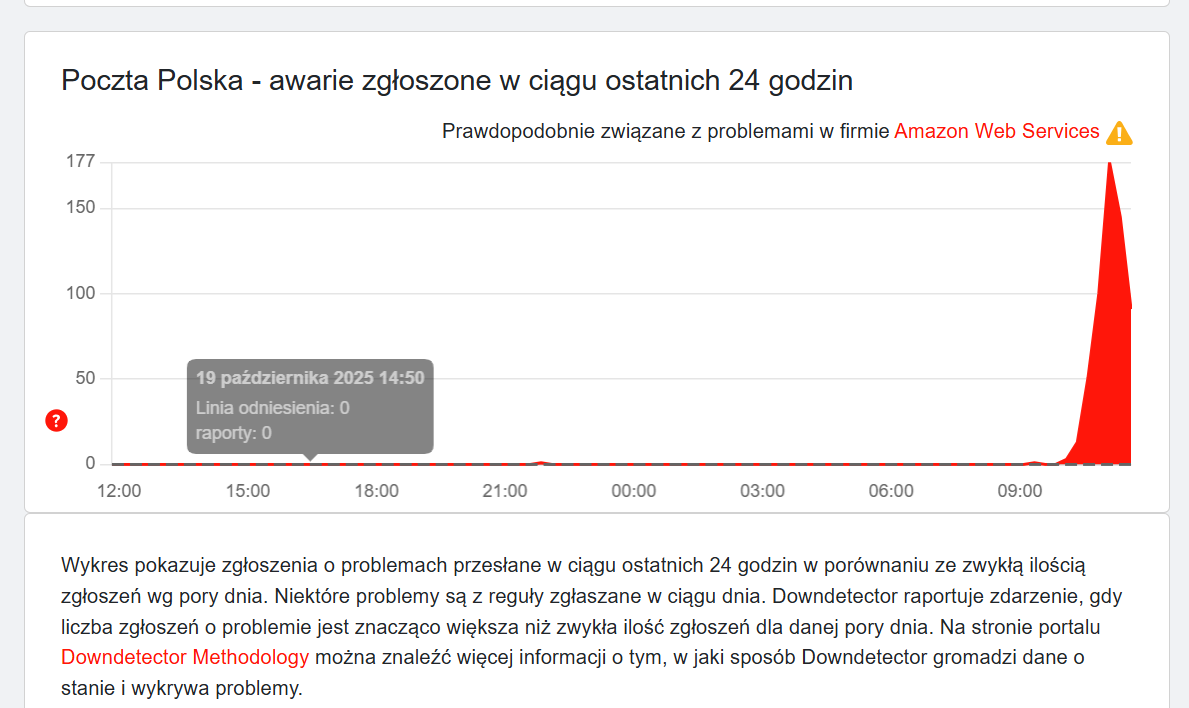 After 9:00 a.m., internet users in Poland began reporting problems accessing Poczta Polska services, according to data from Downdetector.com. Photo: Anna Wittenberg / PTWP