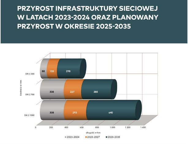 Crecimiento de la infraestructura de red de Gaz-System. Foto: Gaz-System