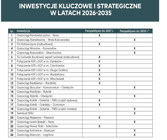 Inversiones clave de Gaz-System. Foto: Gaz-System