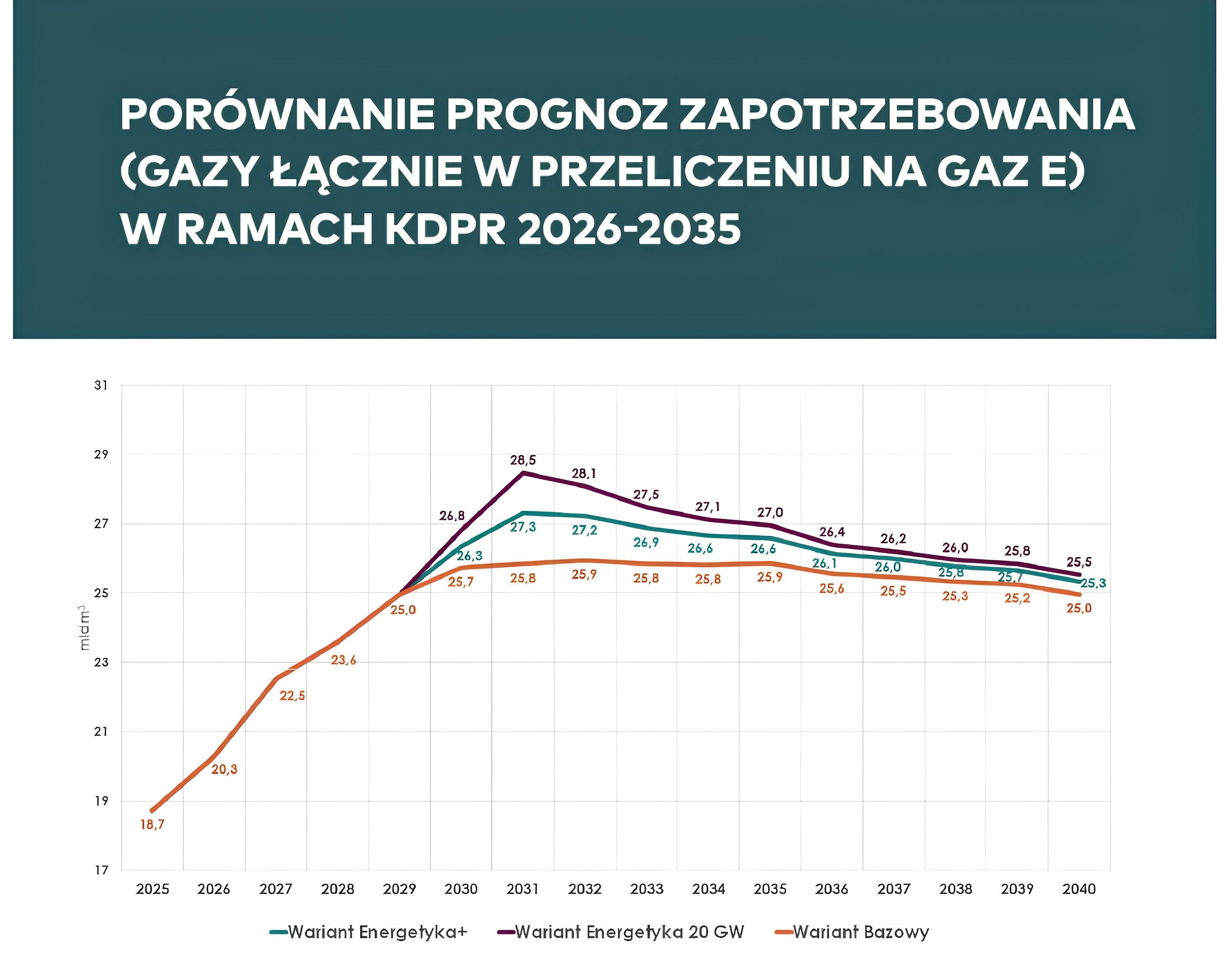 Forecasts of demand for gas transmission services. Photo: Press materials / Gaz System