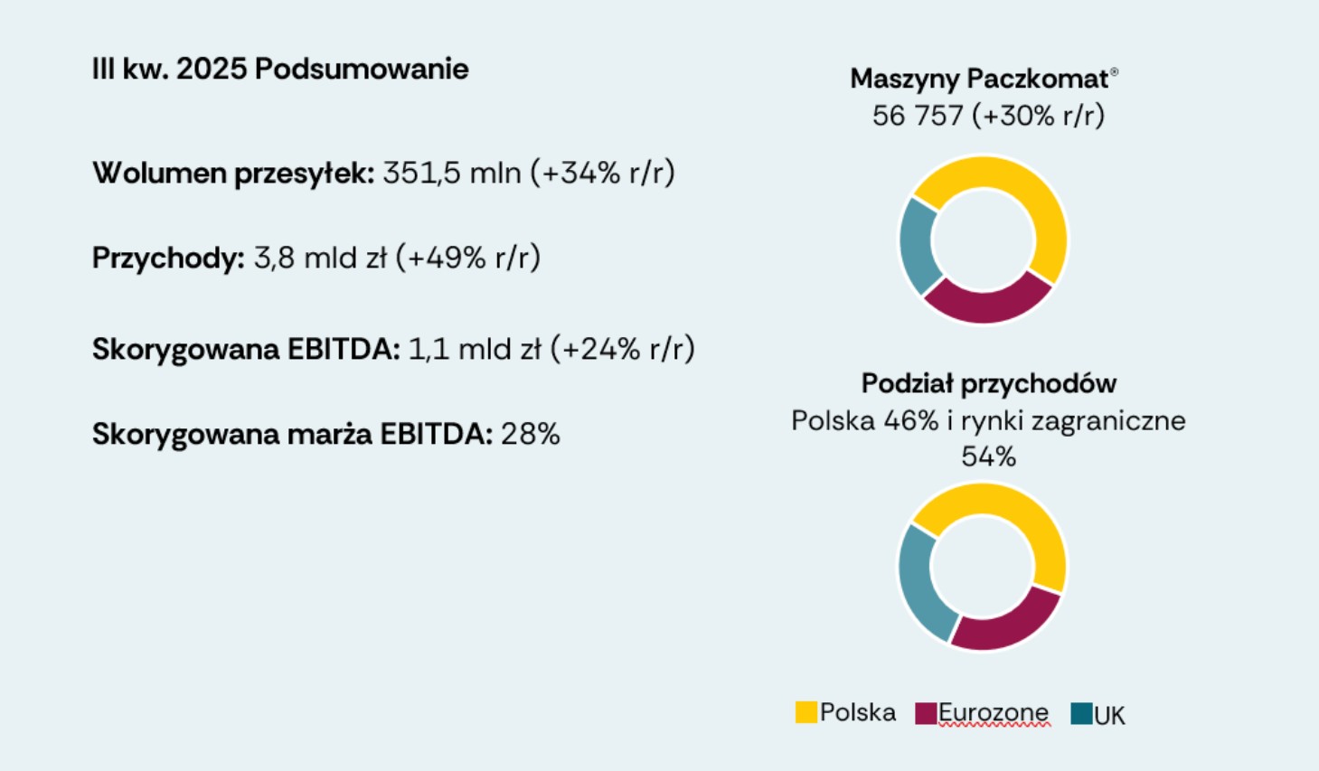 De resultaten van InPost in het derde kwartaal waren recordbrekend. Licentie: Persmateriaal / InPost