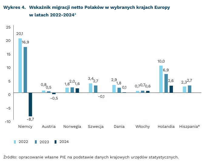 Die Migration von Polen in westeuropäische Länder ist rückläufig. Foto: PIE