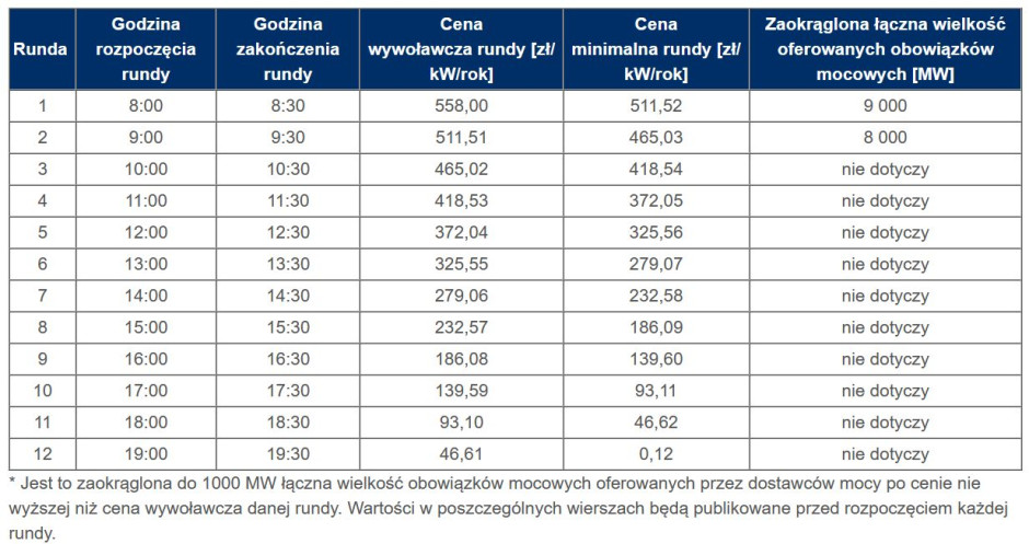 Szczegółowy harmonogram aukcji głównej na rok dostaw 2030 (źródło: PSE)