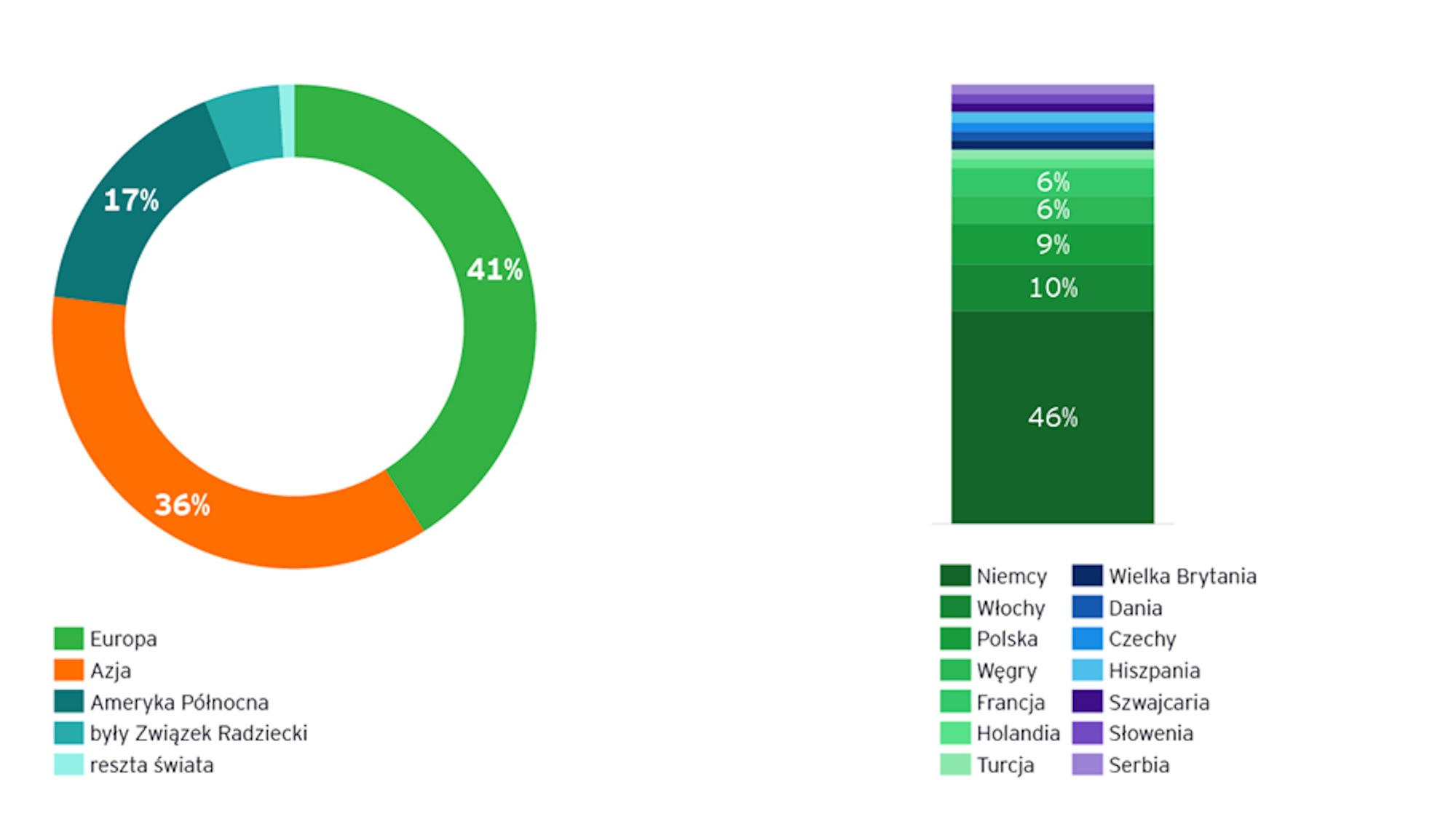 Eksport chińskich magnesów trwałych z metali ziem rzadkich do poszczególnych krajów (2024 r.) (Źródło: EY) Fot: Materiały prasowe / EY