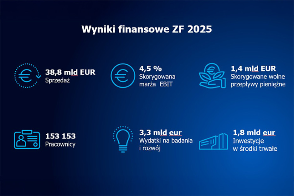 Wyniki ZF Group w 2025 roku. Fot. Materiały prasowe / ZF