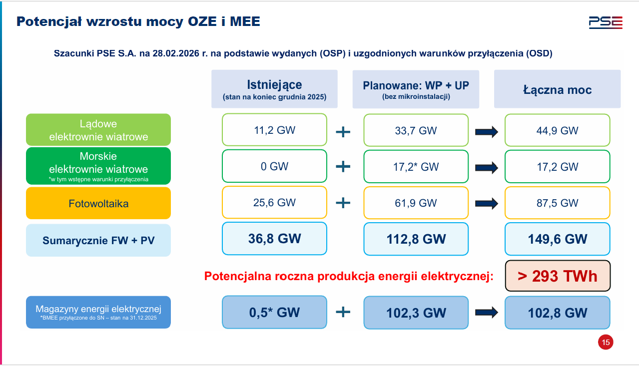 Przynajmniej teoretycznie potencjał rozwoju OZE i magazynów energii jest w Polsce ogromny.  Fot: Materiały prasowe / Polskie Sieci Elektroenergetyczne