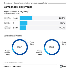 Samochody elektryczne w Polsce.  Fot. Materiały prasowe / F5A