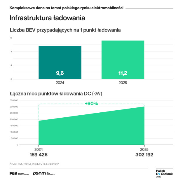 Infrastruktura ładowania.  Fot. Materiały prasowe / F5A