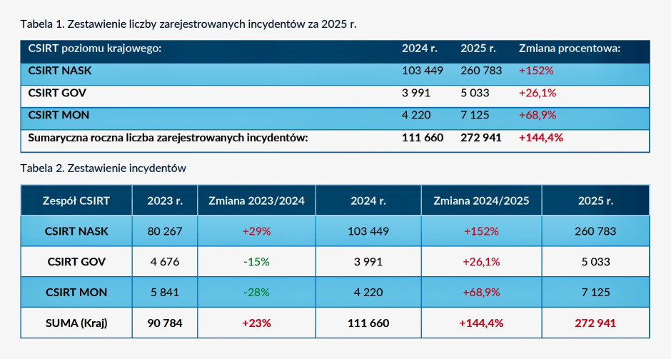 Rekordowa liczba cyberataków w 2025 roku to skutek m.in. stosowania nowych technologii przez cyberprzestępców.  Fot: Materiały prasowe / Ministerstwo Cyfryzacji