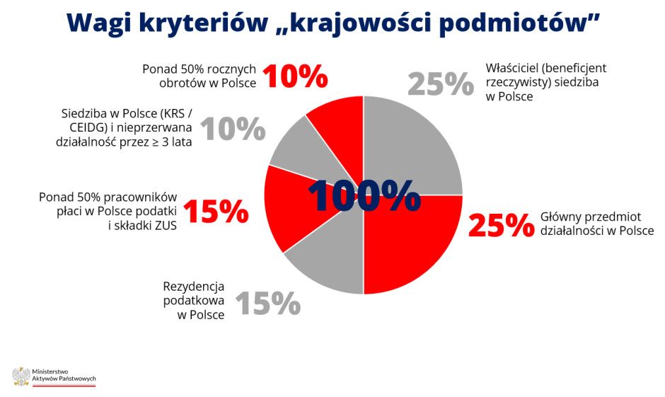 Fragment wytycznych o local content z rządowej prezentacji, Fot: Materiały prasowe / MAP