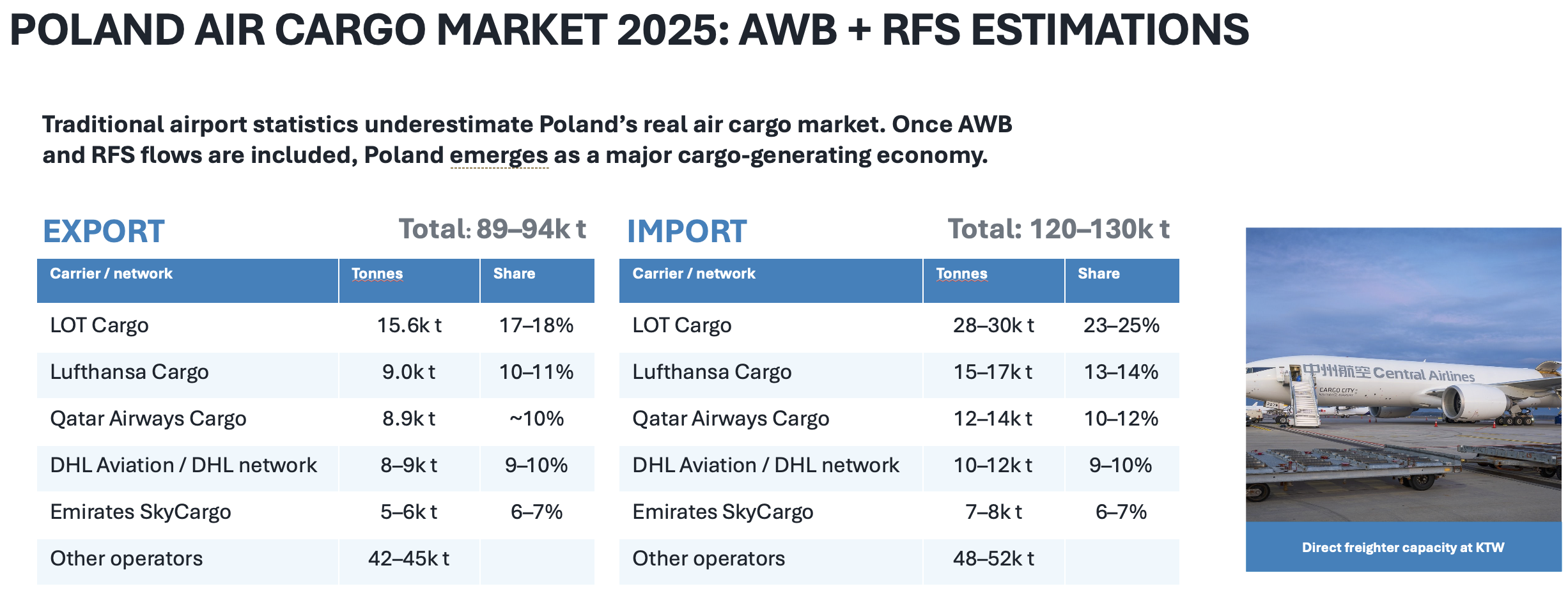 Polska branża lotniczego cargo nie ma łatwego zadania już choćby z tego względu, że – w przeciwieństwie do ruchu pasażerskiego – nie ma dostępu do wiarygodnych, regularnie aktualizowanych danych o rynku. Regulator – Urząd Lotnictwa Cywilnego – publikuje je z ogromnym opóźnieniem. Fot. Materiały prasowe / Katowice Airport / Mariusz Kuczek