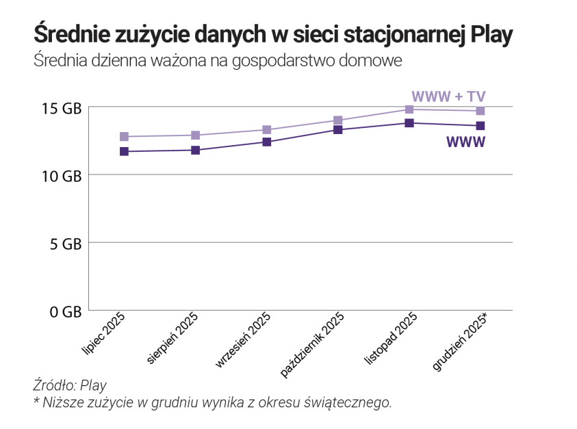 Więcej danych zużywają gospodarstwa mające w pakiecie także telewizję. Fot. Materiały prasowe / Play