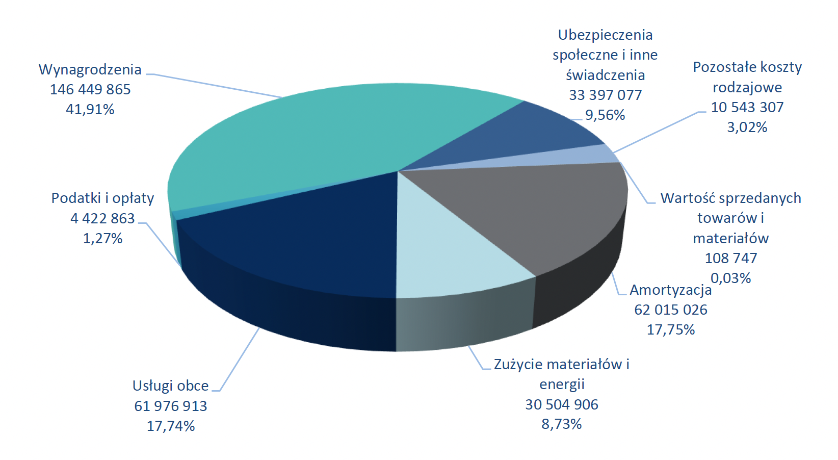 Struktura kosztów za rok 2025 w Kraków Airport. Fot. Materiały prasowe / Kraków Airport