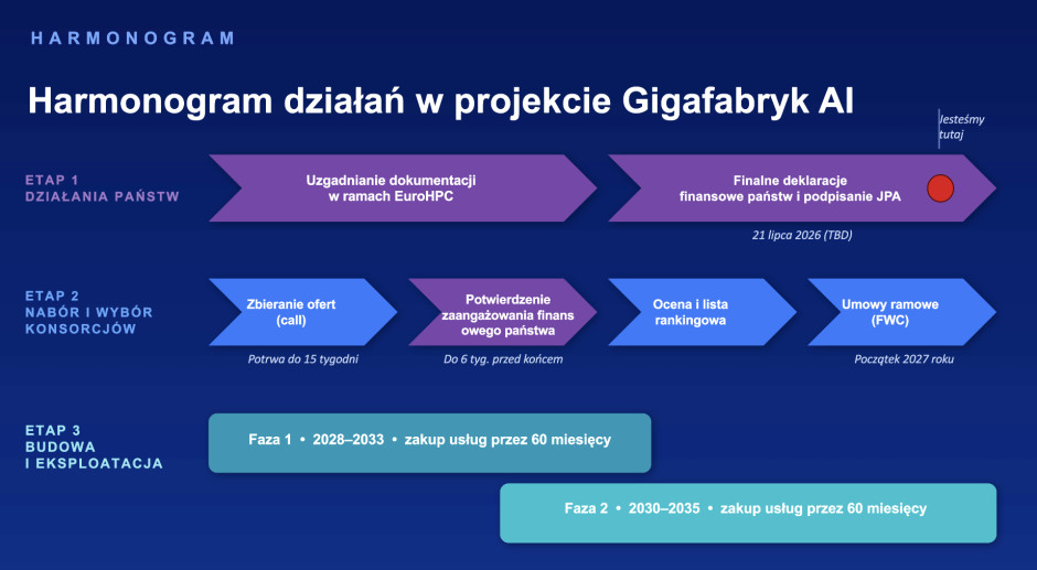 Harmonogram przewiduje, że usługi gigafabryki AI ruszą najpóżniej po 18 miesiącach od podpisania umowy.   Fot. Materiały prasowe / Ministerstwo Cyfryzacji